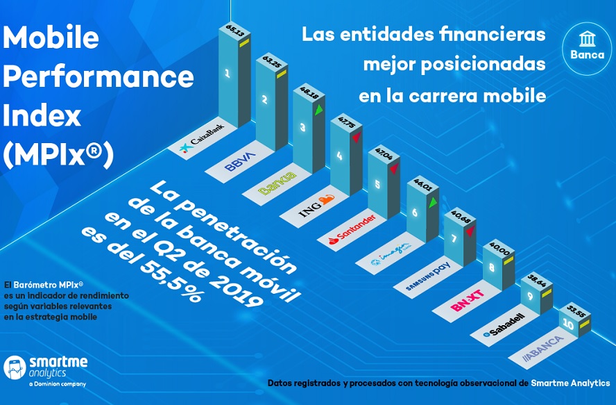 Índice MPIx realizado por la empresa Smartme Analytics sobre el uso de la banca móvil