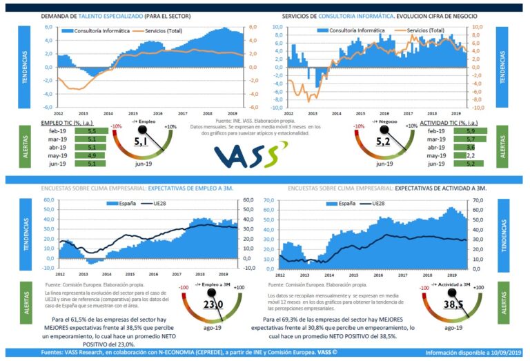 TIC Monitor de VASS: 7 de cada 10 empresas TIC prevén aumentar su negocio en el próximo trimestre