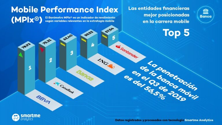 BBVA logra la primera posición en el uso de banca móvil según el índice MPIx en el Q3 de 2019