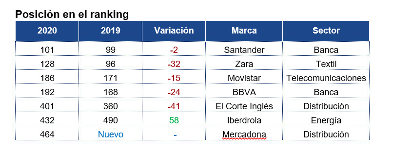 Las 7 marcas españolas más valiosas del mundo