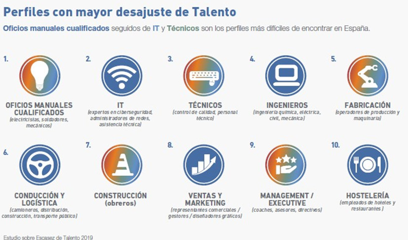 El desajuste de talento se duplica en España