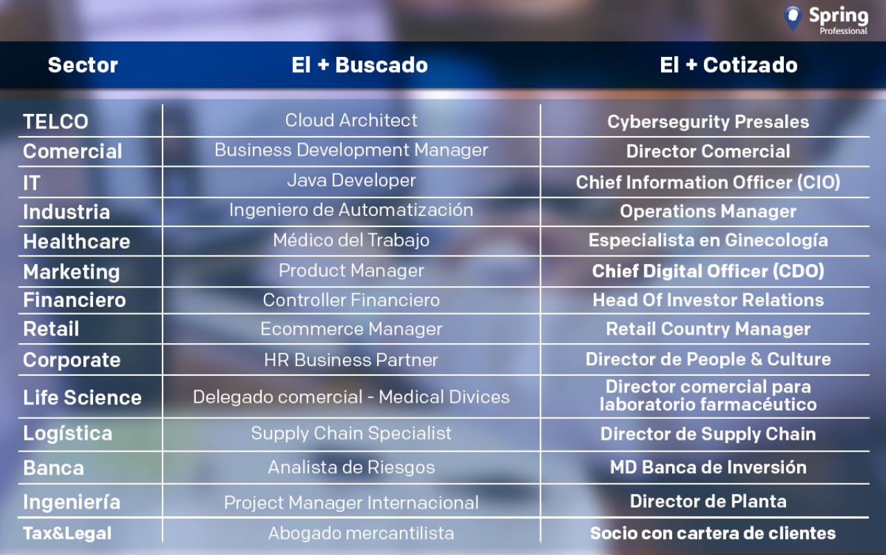 Fuente: Spring Professional.