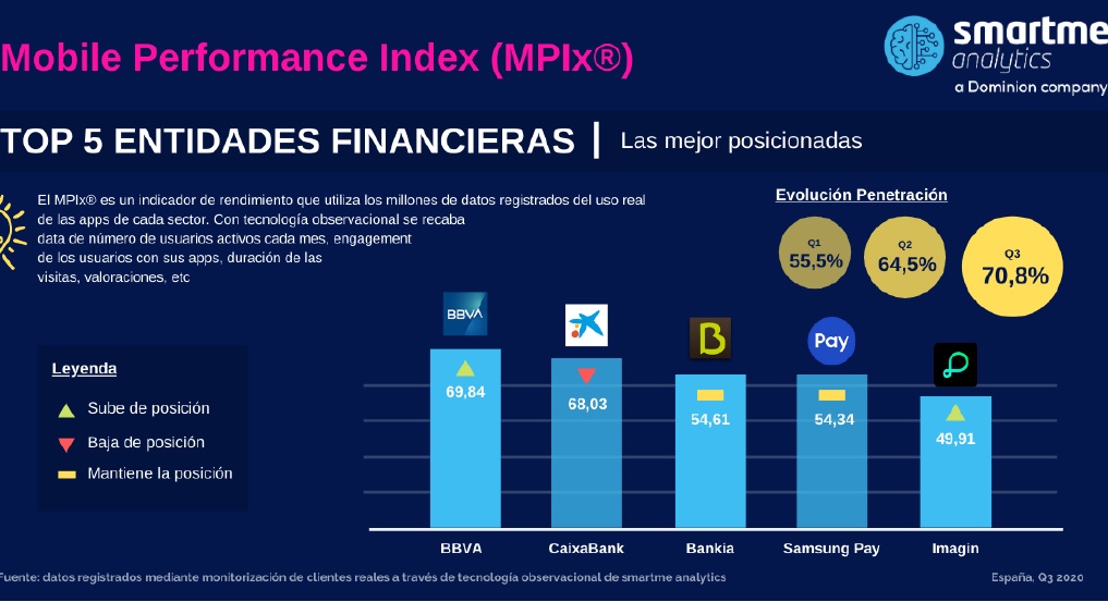 BBVA recupera el primer puesto en el uso de la banca móvil durante el tercer trimestre de 2020