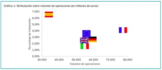 Las telecomunicaciones españolas tienen una carga fiscal mayor que la media europea