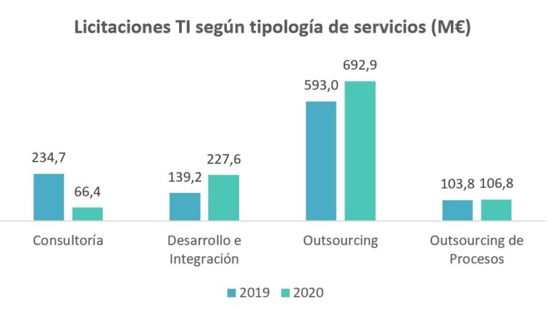 Informe semestral de licitaciones de Consultoría y Servicios TI - Primer semestre de 2020