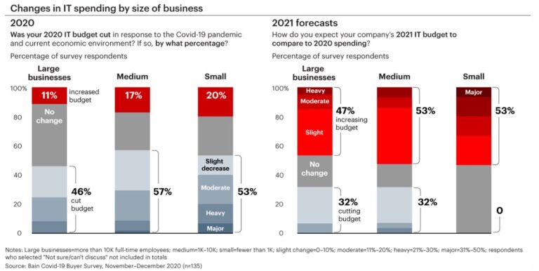 El gasto TIC repuntará en 2021