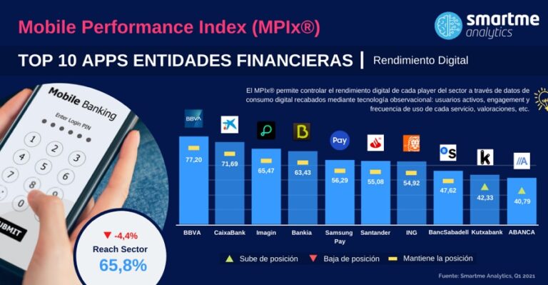 El uso de la banca móvil cae un 4,4%