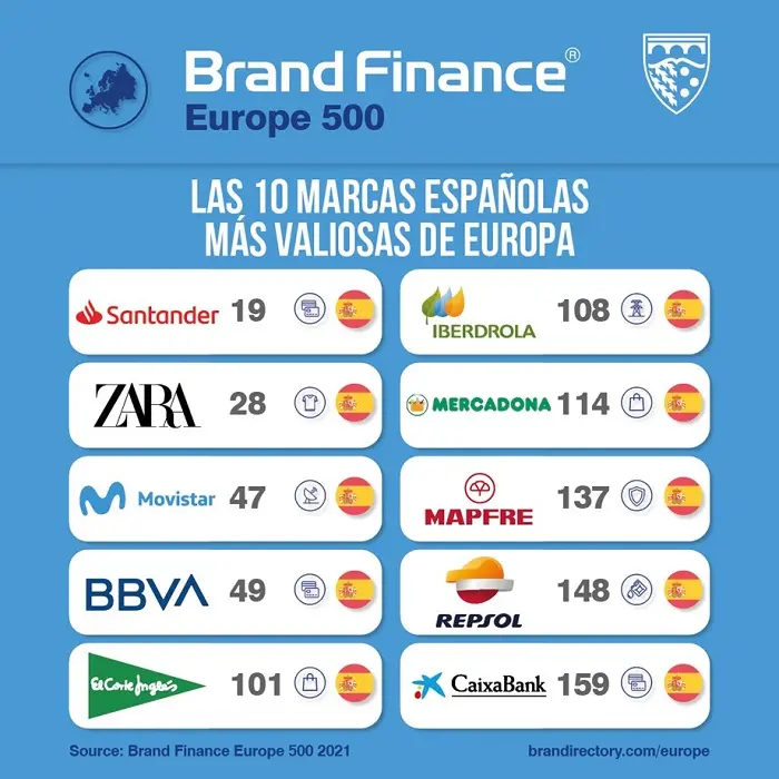 ¿Cuáles son las 10 marcas españolas más valoradas en Europa?