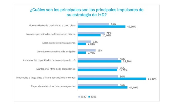 La innovación crece durante la pandemia