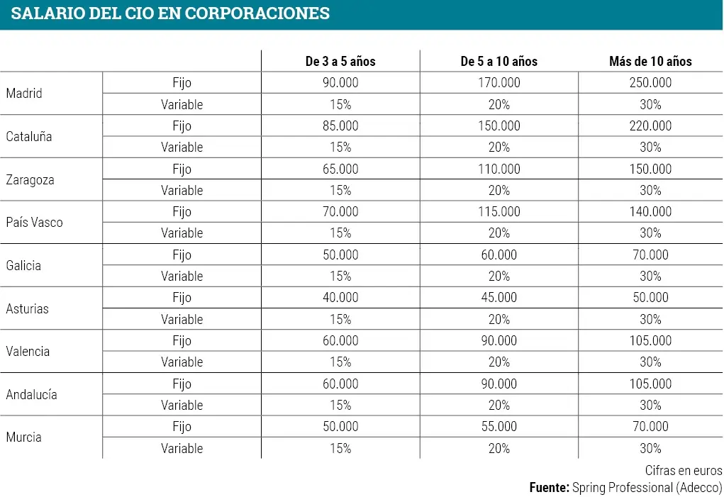¿Cuánto cobra un CIO? Computing