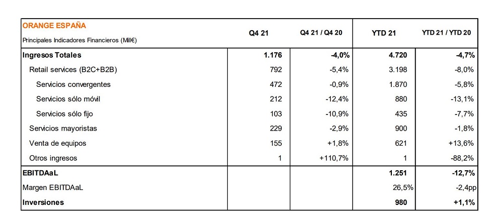 Resultados Orange España 2021.