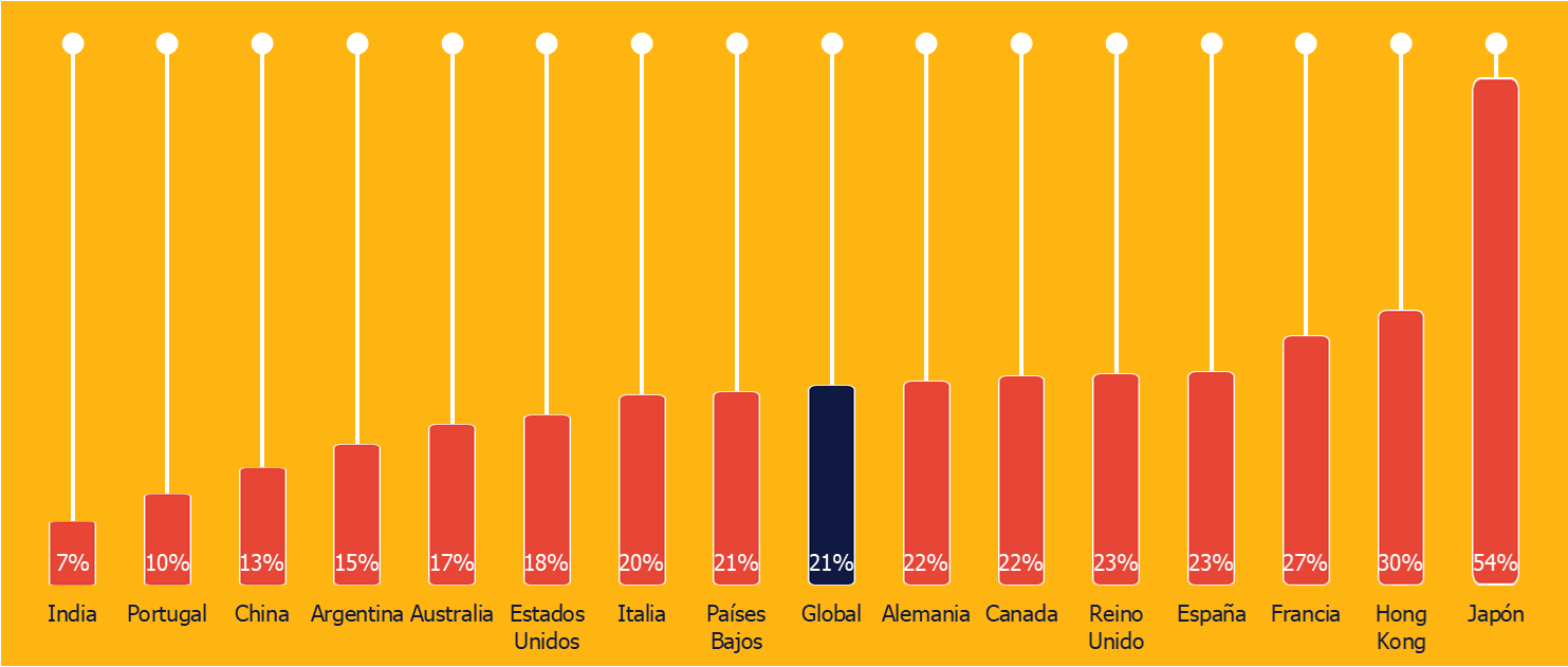 Fuente: Randstad a partir de datos de Randstad Workmonitor.