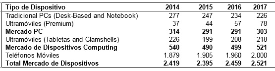 Gartner Planes Sustitución de Dispositivos