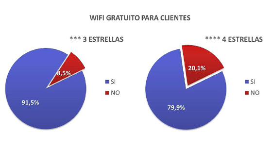 El Wi-Fi gratuito se ofrece en mayor medida en los hoteles de 3 estrellas que en los de cuatro
