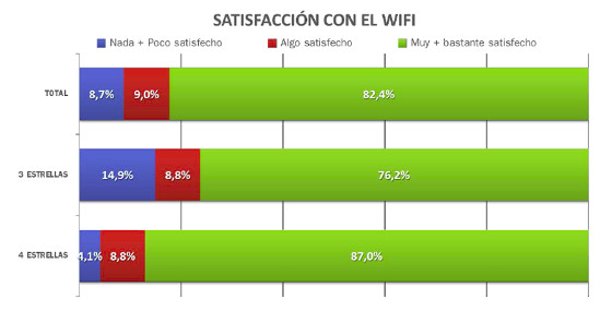 Satisfacción con el Wi-Fi
