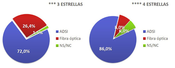 Tecnología de conexión