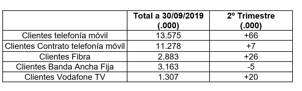 Clientes de Vodafone España a finales de septiembre de 2019.