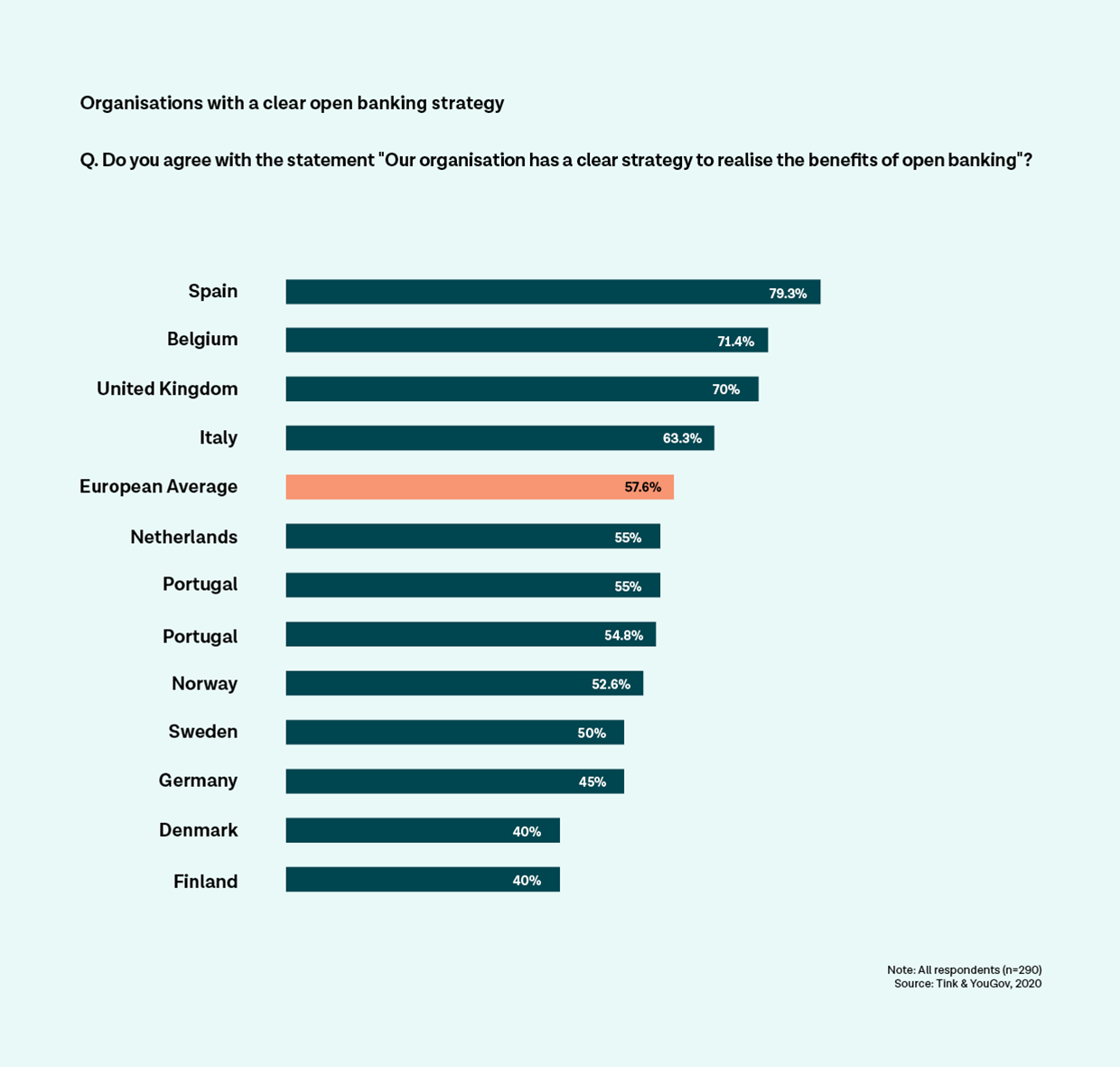 Encuestados con una clara estrategia para beneficiarse del open banking.