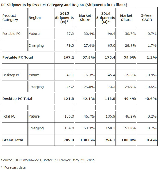 ventas de PC entre 2015 y 2019