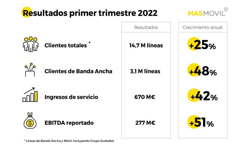 Fuente: Grupo MÁSMÓVIL. 