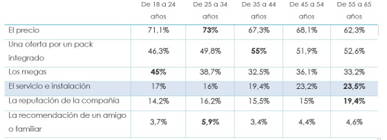 ¿Qué factor consideras determinante para contratar tu servicio de acceso a Internet?