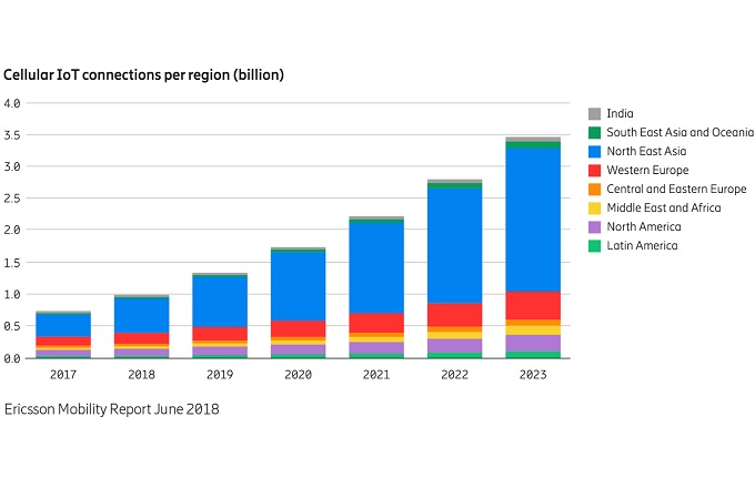 Ericsson Informe 5G 2018