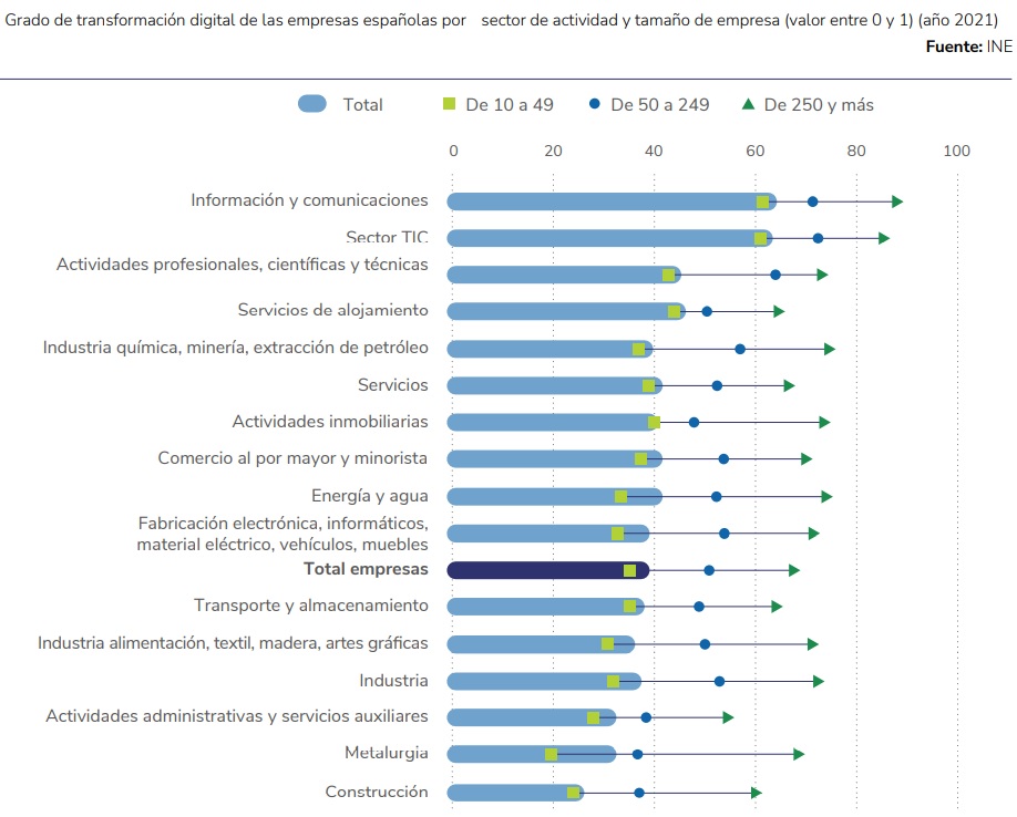 Uso de tecnologías digitales por empresas en España (ONTSI)