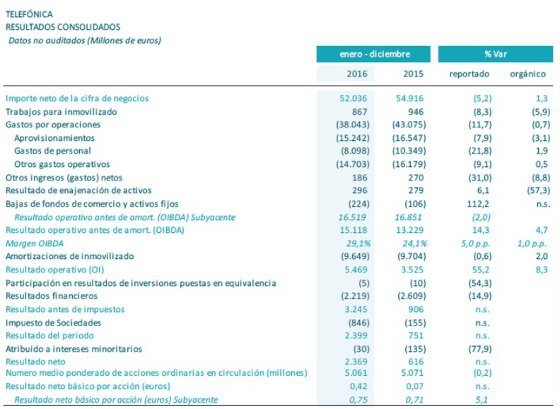 Resultados consolidados del Grupo Telefónica. 2016