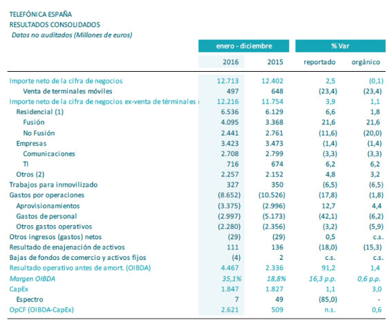 Resultados consolidados de Telefónica España. 2016