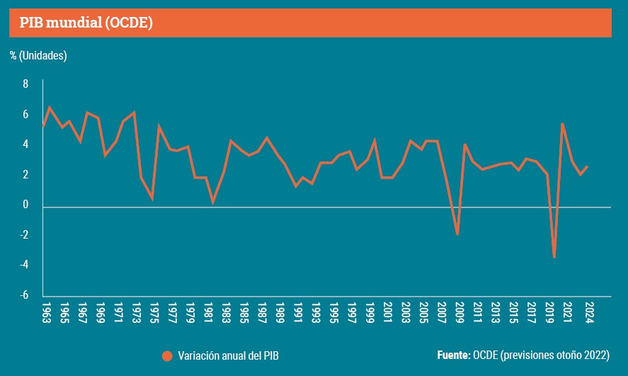 Fuente: OCDE (previsiones otoño 2022). 