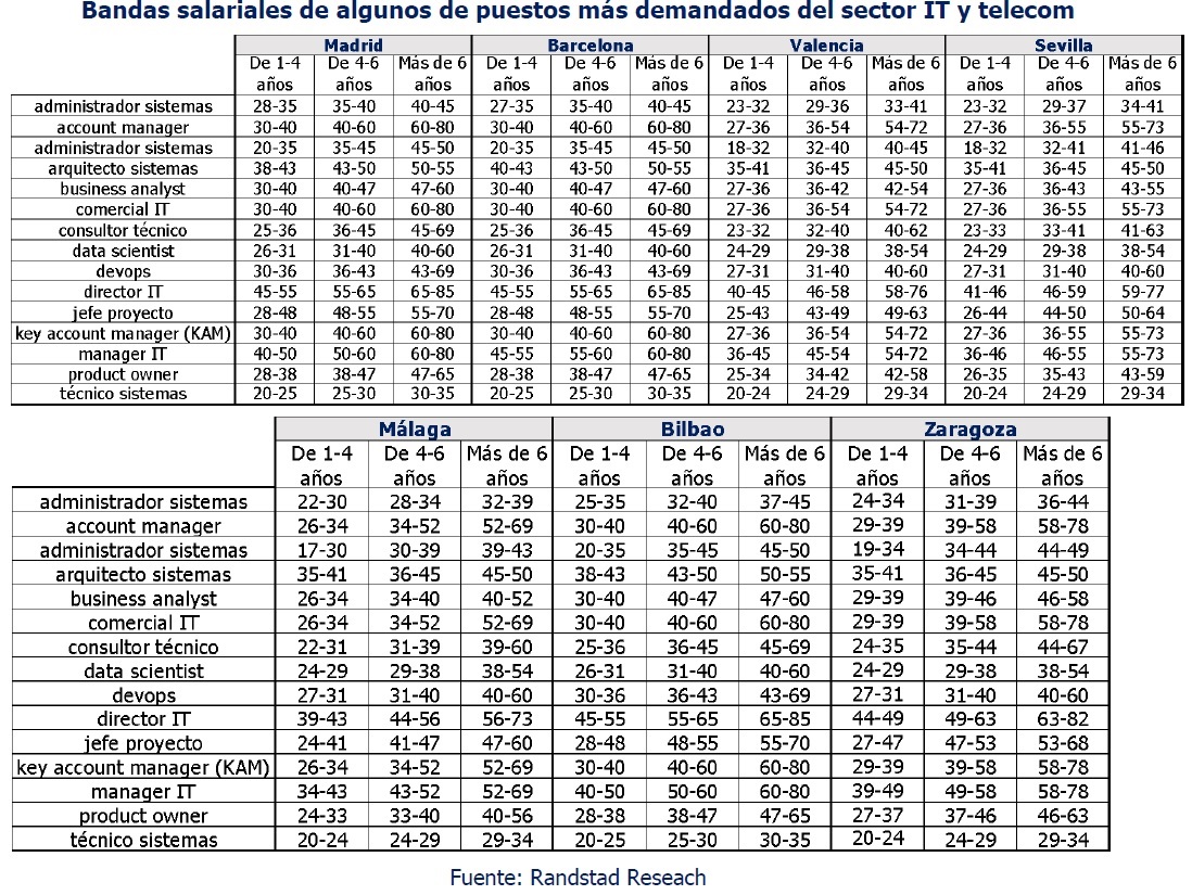 Randstad muestra cuánto ganan los profesionales TIC.