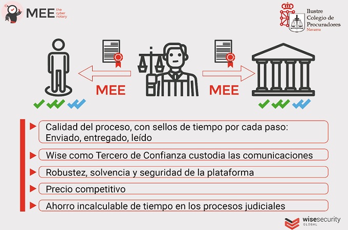 El Ilustre Colegio de Procuradores de Navarra ha implantado el uso de MEE, desarrollado por Wise Security Global