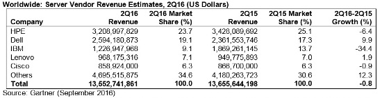 Mercado mundial de servidores 2Q 2016, por facturación