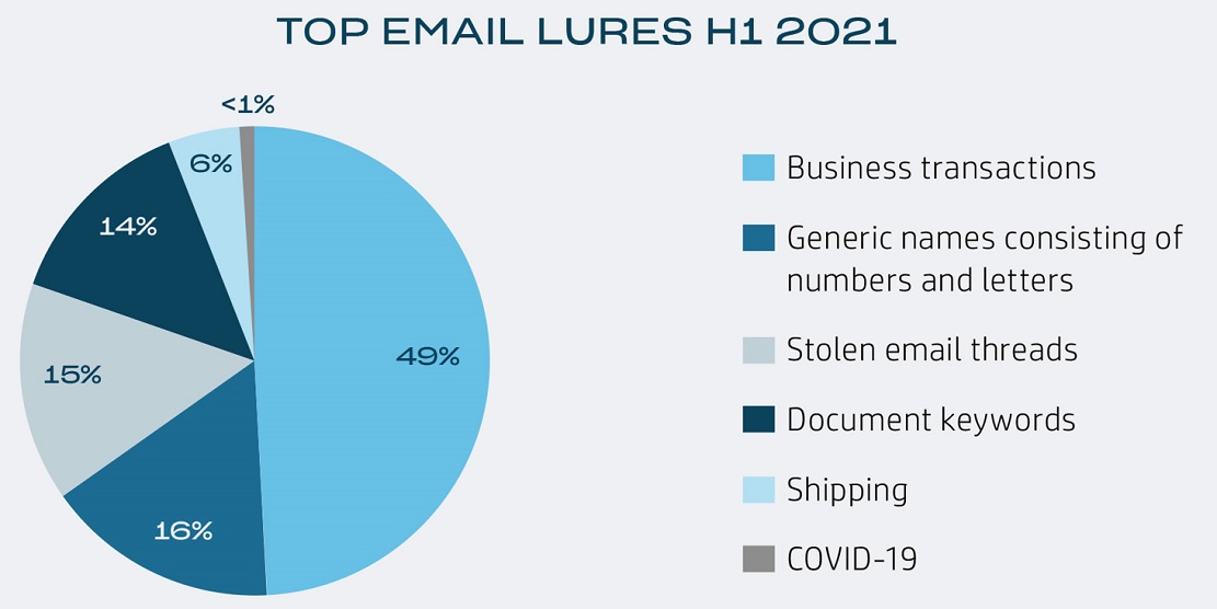 Informe global Threat Insights de HP