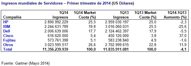 Mercado mundial de Servidores - Primer Trimestre 2014 Mercado mundial de Servidores - Primer Trimestre 2014