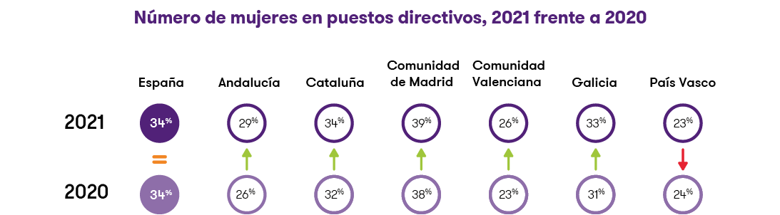 Fuente: Informe ‘ Women in Business 2021’ de Grant Thornton.