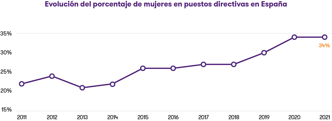 Fuente: Informe ‘Women in Business 2021’ de Grant Thornton.
