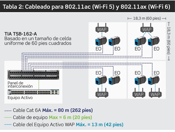 Cableado para Wi-Fi 6.