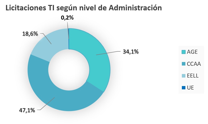 Informe semestral de licitaciones de Consultoría y Servicios TI - Primer semestre de 2020