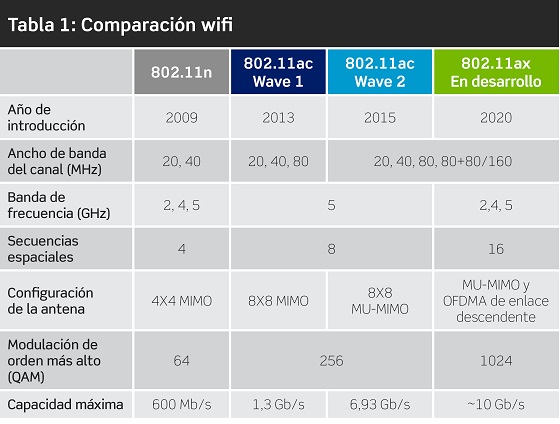 Tabla comparativa de las diferentes generaciones de Wi-Fi.