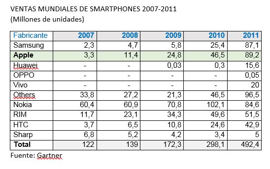Ventas de smartphones entre 2007 y 2011, según Gartner. 
