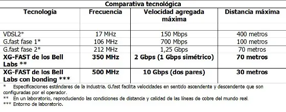 Comparativa velocidades de transferencia de datos según tecnología y frecuencia
