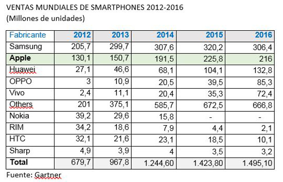 Ventas de smartphones entre 2012 y 2017, según Gartner.