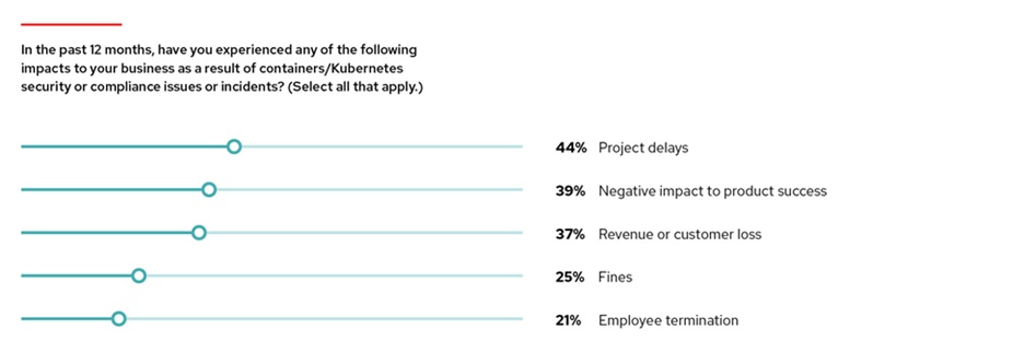 El Estado de la Seguridad de Kubernetes de 2023.