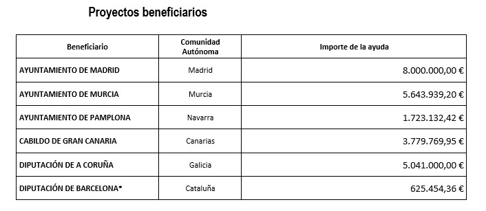 Fuente: Ministerio de Asuntos Económicos y Transformación Digital.