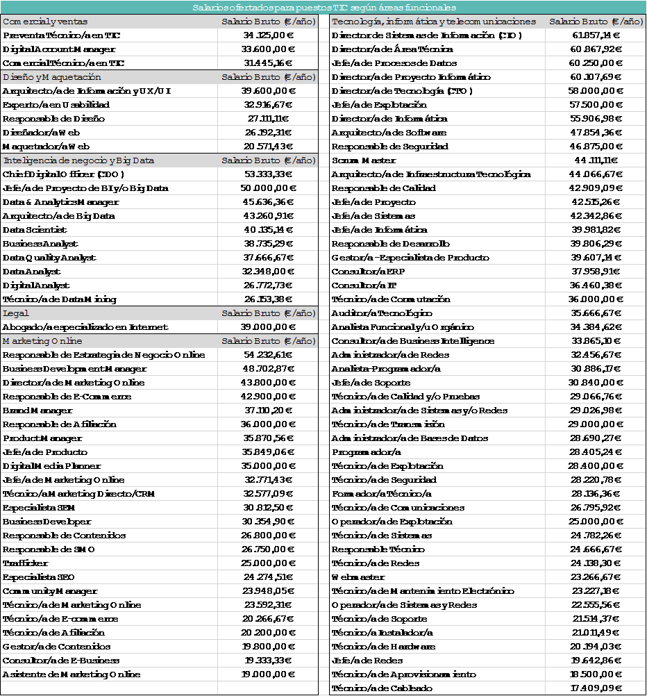 Fuente: Datos extraídos del Informe Infoempleo Adecco. Oferta y demanda de empleo en España