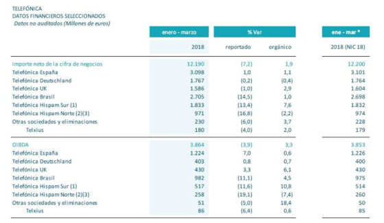 Resultados Telefónica primer trimestre de 2018. Datos por regiones.