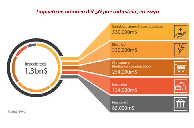 Informe ‘The global economic impact of 5G’, elaborado por PwC 
