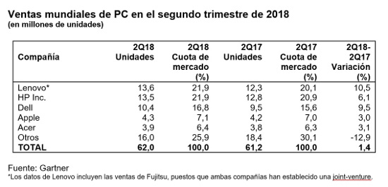 Ventas de PC en todo el mundo en el segundo trimestre de 2018, según Gartner. 