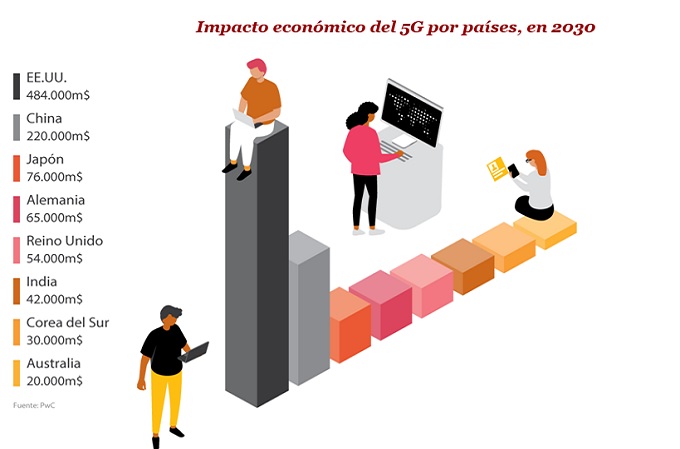 Informe ‘The global economic impact of 5G’, elaborado por PwC